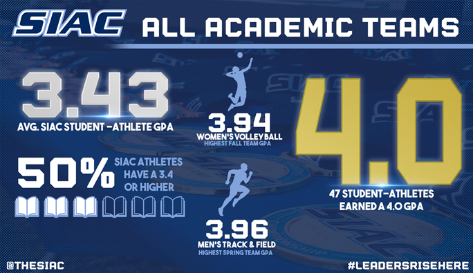 Over 100 Student-Athletes Named To SIAC All-Academic Team